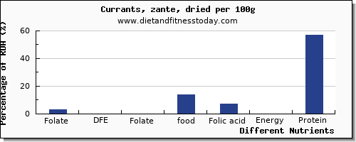 chart to show highest folate, dfe in folic acid in currants per 100g